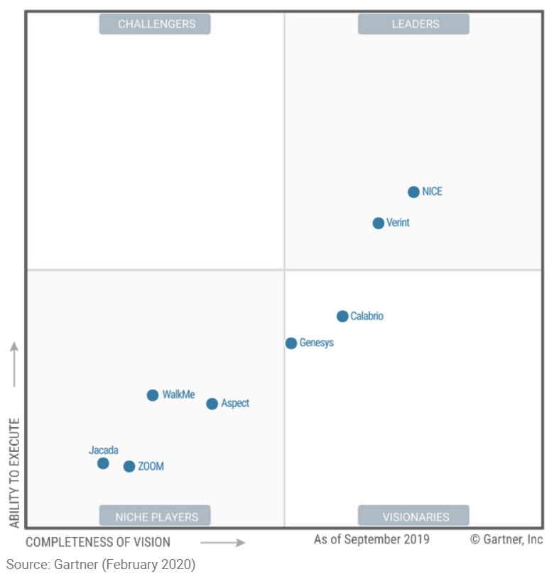  NICE üst üste dördüncü kez WEM Gartner Magic Quadrant Raporunda Lider Oldu!